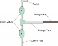 a diagram showing the parts of a pipe and how they are connected to each other