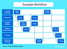 a workflow diagram with the words example workflow in blue and white, on top of