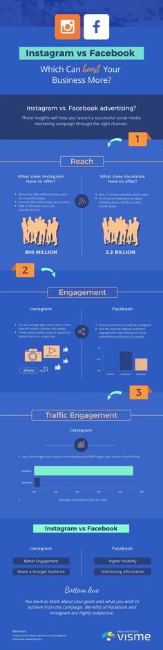 Instagram vs Facebook- Which Can Boost Your Business More? Template  Visme Marketing Strategy Infographic, Strategy Infographic, Social Media Course, Marketing Statistics, Social Media Marketing Campaign, Infographic Template, Visual Marketing, Twitter Marketing, Social Media Images