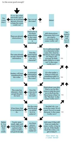 a flow diagram with several arrows pointing in different directions and the words on each side