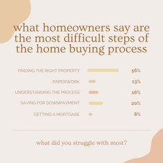 an info sheet with the words what homeowners say are the most difficult steps of the home buying process