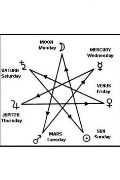 the sun, moon and zodiac signs are shown in this diagram