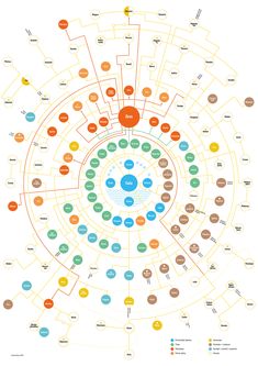 the world's most famous movies infographical map, with many different colors and sizes