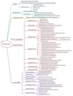 a mind map with different types of people's names and numbers on the side