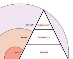 a pyramid with the words product, strategy and vision labeled in red on top of it