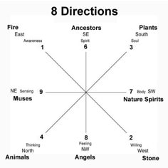 Asian cultures recognize 8 directions. Here's their representation in India. Psychic Development Learning, Kemetic Spirituality, Human Computer, Ancient History Facts, Sacred Science, Learn Astrology, Sacred Geometry Art, Spirit Science, Healing Spirituality