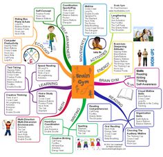 a mind map with many different things in it