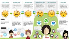 the stages of emotication in people's lives and feelings infographical poster