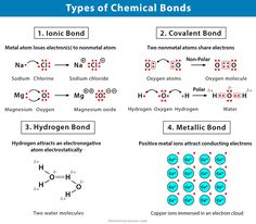 three types of chemical bonds and their corresponding names are shown in the diagram, with different symbols