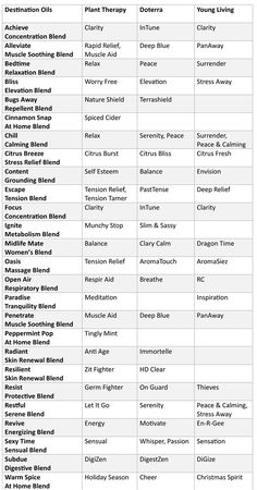 Essential Oil Blend Comparison Chart | Destination Oils® Essential Oils Plant Therapy, Essential Oils Benefits Chart, Essential Oil Benefits Chart, Essential Oil Comparison Chart, Plant Therapy Essential Oils Recipes, Madam Pomfrey, Essential Oils Uses Chart, Essential Oil Chart, Plant Therapy Essential Oils