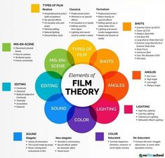 the elements of film theory in different colors and shapes, including circles with words on them