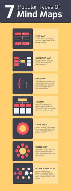 the seven popular types of mind maps are shown in this infographtion poster, which includes