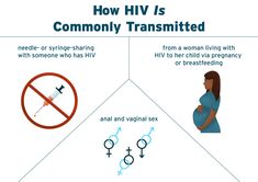 the diagram shows how hv is commonly transstited with someone who has iv