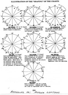 an old diagram showing the different types of wheels and spokes in each wheel, with numbers