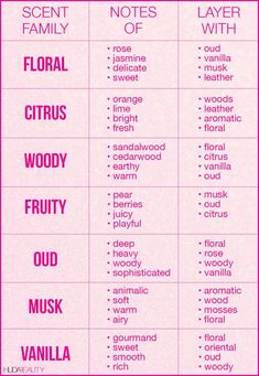 Perfume Chart Fragrance, Perfume Layering Chart, Different Types Of Perfume, Layering Delina Perfume, Perfume Guide For Women, How To Mix Perfume, What Perfume Should I Wear, Fragrance Mixing Chart, Scent Combinations Fragrance