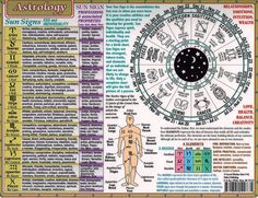 an astrological chart with the names and symbols for each zodiac sign, as well as numbers