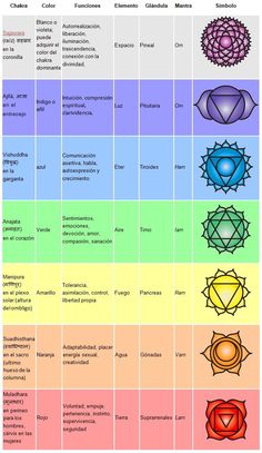 Chakra Chart, Yoga Mantras, Yoga Posen, Chakra Yoga, Qi Gong, Reiki Master