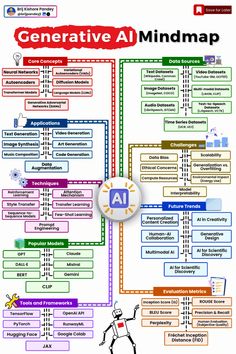 a mind map with many different things to see in the text and pictures on it