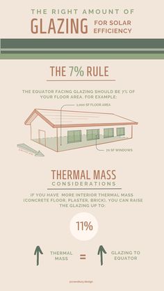 The right amoung of glazing for solar efficiency.  The 7% rule: The equator dacing glazing should be 7% of your floor area.  For example:  1,000 SF floor area = 70 sf window. Thermal mass consideration:  If you have more interior thermal mas (concrete floor, plaster, brick).  You can raise the glazing up to 11%.  More thermal mass = More glazing to the equator. Thermal Mass Flooring, Thermal Mass Architecture, Solar Homes Design, Passive Solar Homes Design, Passive Solar Homes Plans, Passive Heating And Cooling Home, Energy Efficient Homes Ideas, Passive Home Design, Passive Design Architecture