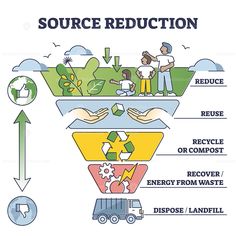 the process of recycling from waste to recycling