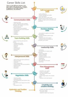 a poster with different types of people on it and the words career skills list written below