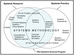 the systems diagram with two intersecting circles and words on each side, in which there are three