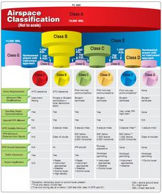 a poster showing the different types of classes