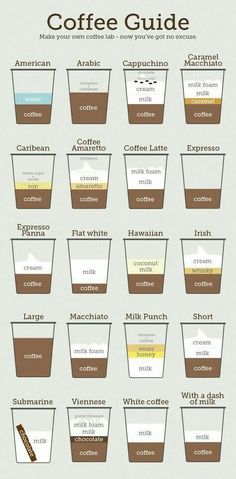 the coffee guide is shown with different types of drinks and their names in each cup