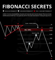 the fibonaci secrets chart shows how much money is left in this stock market