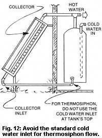 the diagram shows how water is flowing out of a heater and into a tank