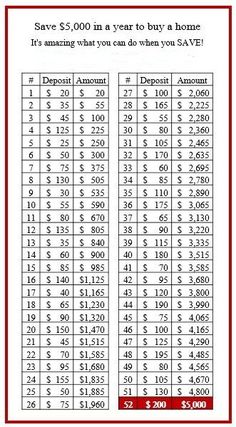 a table with numbers and times for different homes in the united states, as well as prices