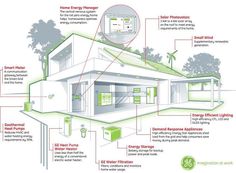 an energy efficient house with all its components labelled