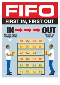 Warehouse Safety Posters, First In First Out Food Storage, Warehouse Safety, Food Safety Training, Health And Safety Poster, Kitchen Hygiene, Visual Management