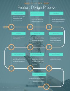 an info board with many different things on it, including the process to make product design