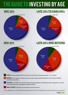 the guide to investing by age info for real estate marketers and their investments in 2013