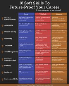 the 10 soft skills to future - proof your career infographical poster for teachers