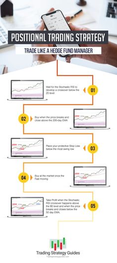 a diagram showing the steps to trading options