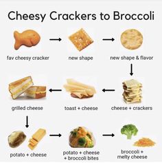 cheese crackers to broccoli are shown in this diagram, with different types and flavors