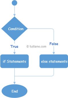 a flow diagram with the words true and false in different languages, as well as an end