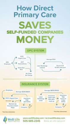 How Direct Primary Care Saves ABQ Self-Funded Companies Money | Well Life ABQ Urgent Care, Care Plans, Health Plan, Primary Care, Health Insurance, Third Party, Business Strategy, Better Life, Health Benefits