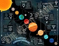 Planetary Correspondences Grimoire Astrology Meanings Cheat Sheet Personality Growth, Tarot Learning, Tarot Card Meanings, Green Wood