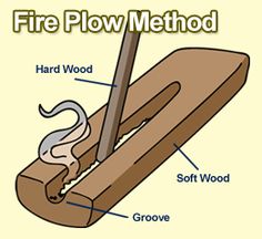 the parts of a fire plow that are labeled in this diagram, which shows how to use it