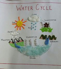 the water cycle is depicted on a piece of paper