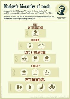 the history of maslow's hierarchy of needs infographical poster by michael whele