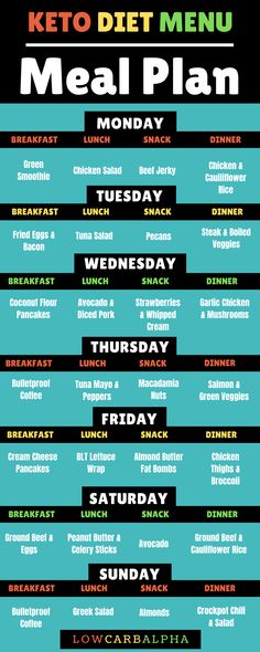 Ketogenic Diet 7 Day Meal Plan. Simple to follow sample 1 week meal if following a keto lifestyle with foods to eat #lowcarb #keto #ketomenu #lowcarbalpha Keto Phase 1 Meal Plan, Meal Plan Simple, No Carb Food List, Low Calorie Protein, Ketogenic Diet Menu, Survival Foods, Week Diet Plan, Sample Meal Plan