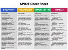 the swot chart is shown with three different words