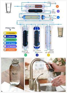 the diagram shows different types of water and how to use it