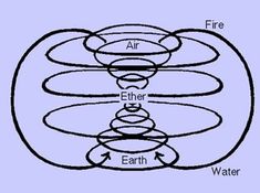 Torus Field, Golden Ratio Spiral, Earth Sun And Moon, Divine Proportion, Eternal Return, Design Thinking Process, Golden Spiral, Fibonacci Spiral, The Golden Ratio