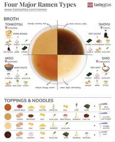 the four major types of food in different countries, including soups and noodles