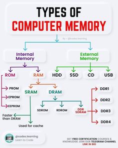 Types of memory Types Of Engineering, Networking Basics, Types Of Computer, Network Layer, Math Signs, Computer Notes, Science Knowledge, Computer Memory Types